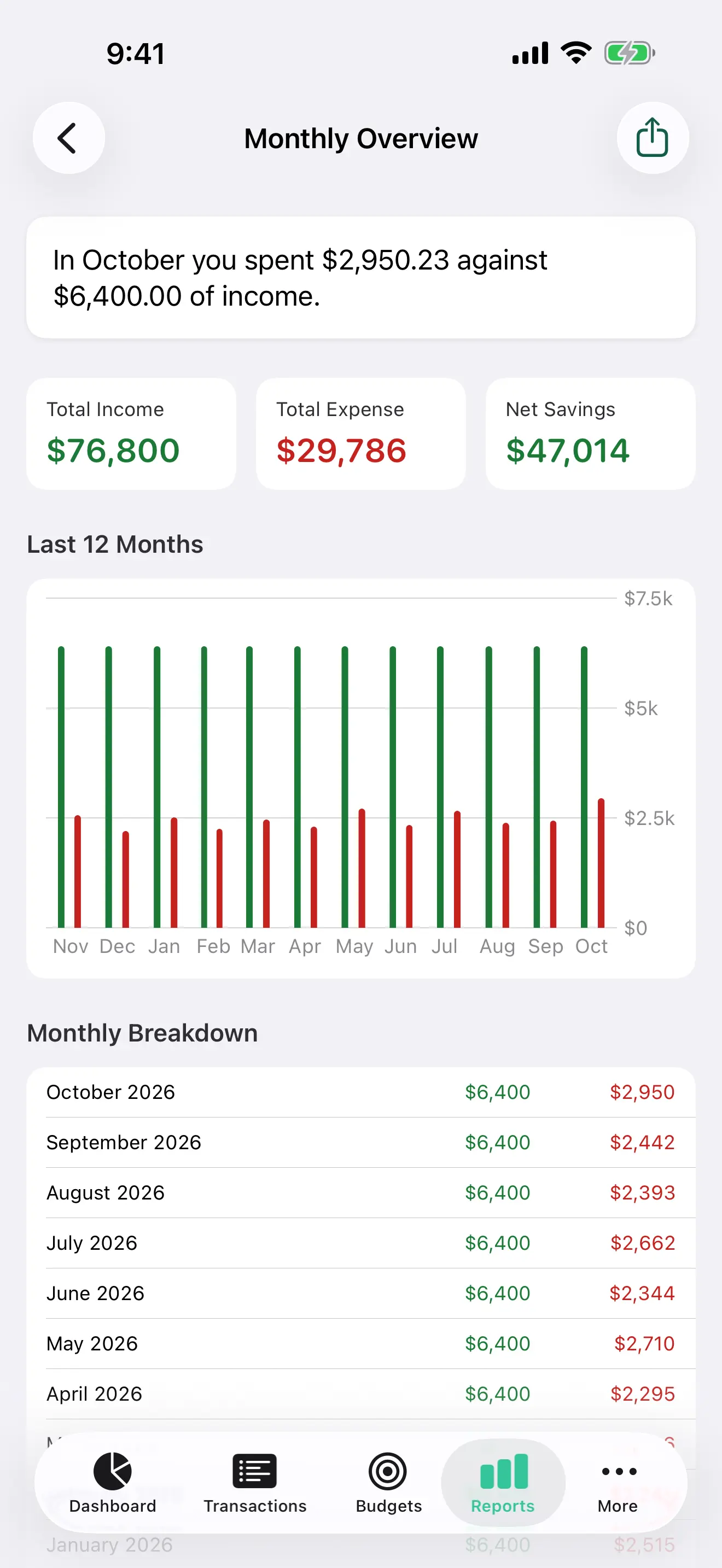 Monthly Overview on iPhone, opening with a short summary of the month